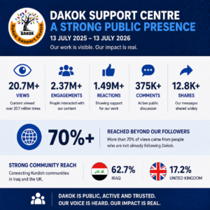 The Visibility and Public Importance of Dakok’s Official social media